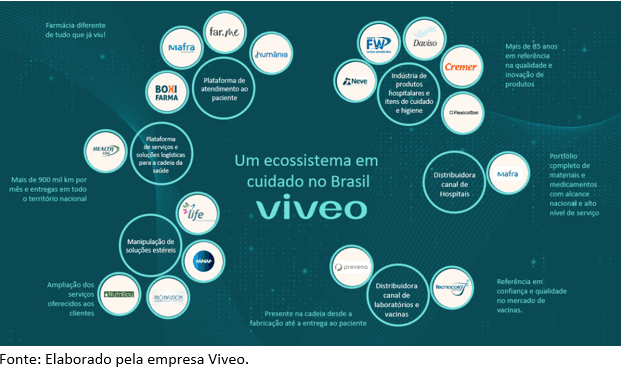 Imagem de fundo verde com círculos brancos contendo as marcas que compõem o ecossistema da Viveo