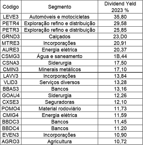tabela com as 20 empresas com maior dividend yield 2023