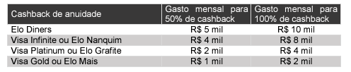 Tabela de gastos cartões caixa promoção