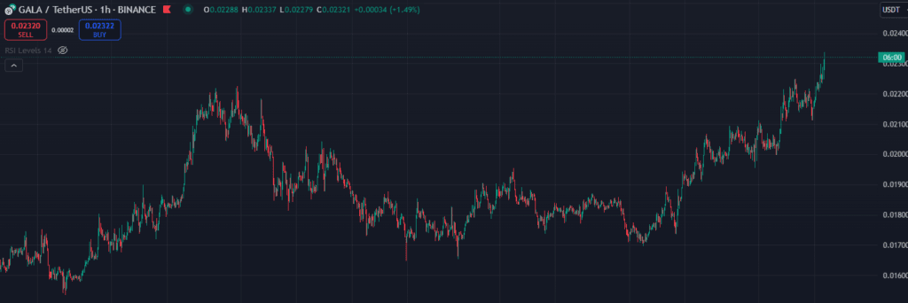 Imagem de um gráfico da cotação da moeda digital GALA/USDT