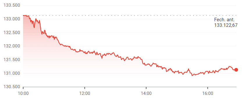 imagem gráfico ibovespa