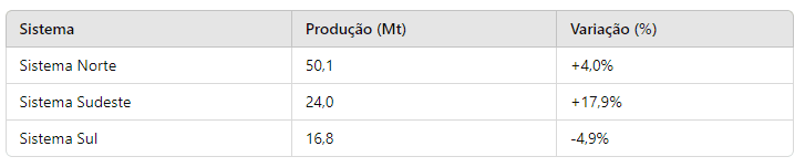Produção de Minério de Ferro no 3T24
