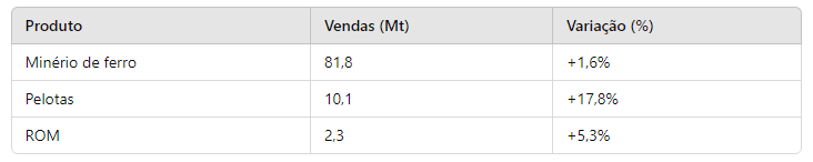 Vendas de Minério de Ferro