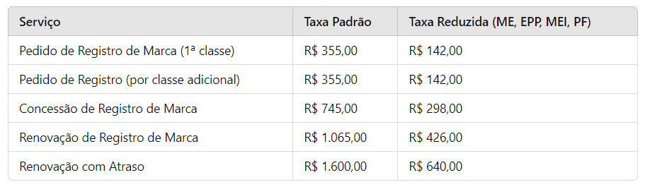 Valores de taxas para registro de marcas