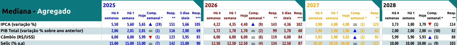 Dados do boletim Focus de fevereiro