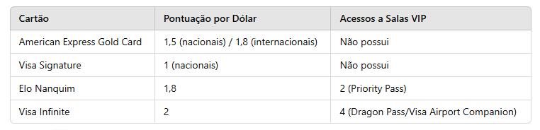 tabela com o cartão, metas de gastos, pontuação por dólar e quantidade de acesso a salas vips,
